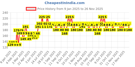 myntra.com VEGA Round Hair Brush - R2-RB - Assorted vega Price History Graph from 9 Jan 2025 to 25 Nov 2025