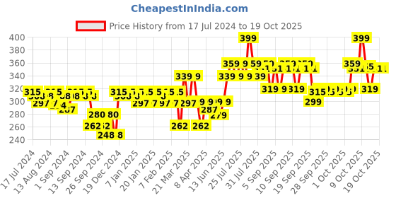 myntra.com VEGA Round Hair Brush with Cleaning Comb E18-RB vega Price History Graph from 17 Jul 2024 to 18 Oct 2025