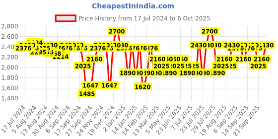 myntra.com VEGA Set of 10 Make Up Brush LK-10 vega Price History Graph from 17 Jul 2024 to 5 Oct 2025