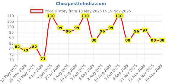 myntra.com VEGA Set of 2 Bath Mini Sponges BA-3/12 vega Price History Graph from 13 May 2025 to 16 Nov 2025