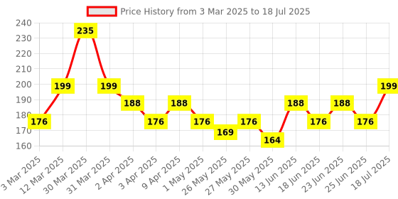 myntra.com VEGA Set Of 2 Cucumber Gel Eye Mask EM-01 vega Price History Graph from 3 Mar 2025 to 25 Jun 2025
