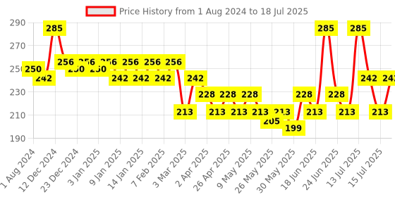 myntra.com VEGA Set of 2 Scissor GCSS-01 vega Price History Graph from 1 Aug 2024 to 15 Jul 2025