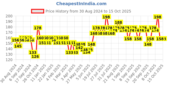 myntra.com VEGA Set Of 2 Tail Hair Comb VC21272 vega Price History Graph from 30 Aug 2024 to 14 Oct 2025
