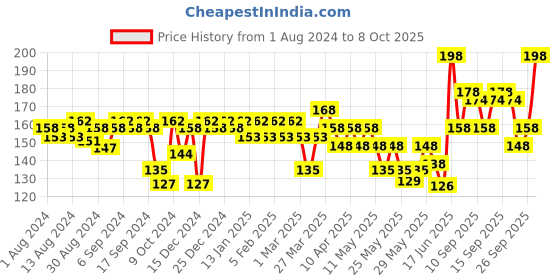 myntra.com VEGA Set of 2 Tweezer - Silver Toned vega Price History Graph from 1 Aug 2024 to 8 Oct 2025