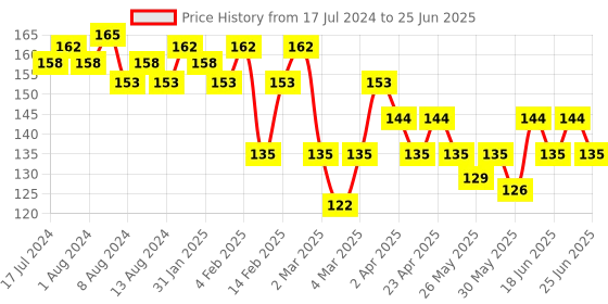 myntra.com VEGA Set Of 3 Bleach Hair Brush for Hair Coloring & Dye VC3BB-01 vega Price History Graph from 17 Jul 2024 to 25 Jun 2025