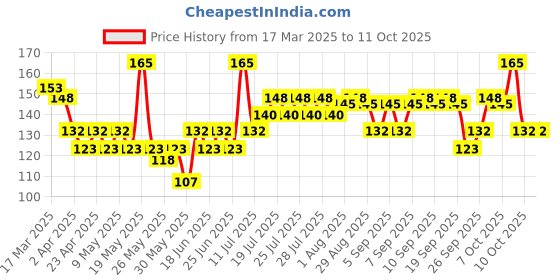 myntra.com VEGA Set of 3 Mehandi Brush - Black vega Price History Graph from 17 Mar 2025 to 11 Oct 2025