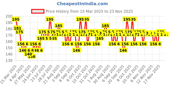 myntra.com VEGA Set Of 3 Mehandi Brush with Free Hair Combs - Black vega Price History Graph from 15 Mar 2025 to 22 Nov 2025
