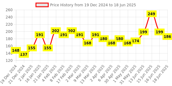 myntra.com VEGA Set of 3 TCP-02 EasyGlide Tongue Cleaner Scraper with Perfect Grip - Multicolored vega Price History Graph from 19 Dec 2024 to 18 Jun 2025