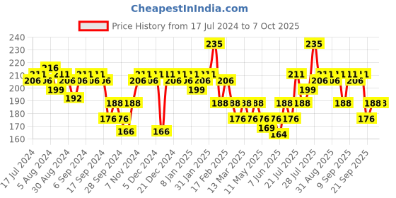 myntra.com VEGA Set of 4 Large Cleansing Sponges vega Price History Graph from 17 Jul 2024 to 6 Oct 2025