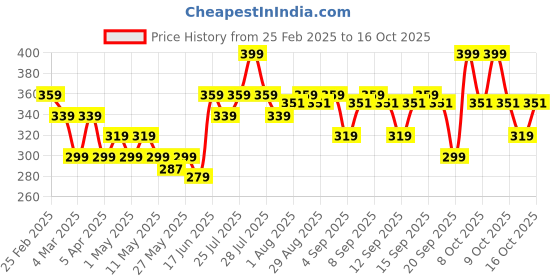 myntra.com VEGA Set of 5 Makeup Brushes RV-05 vega Price History Graph from 25 Feb 2025 to 16 Oct 2025