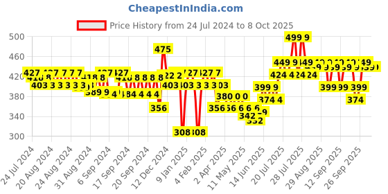 myntra.com VEGA Set of 6 Make-Up Brushes MBS-06 vega Price History Graph from 24 Jul 2024 to 8 Oct 2025