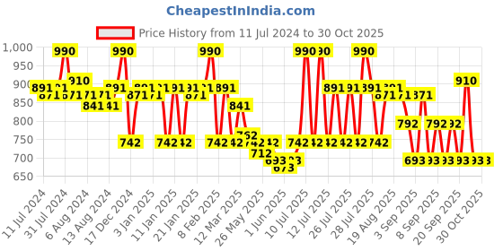 myntra.com VEGA Set of 9 Professional Handmade Hair Combs HMBCS-01 - Black vega Price History Graph from 11 Jul 2024 to 30 Oct 2025