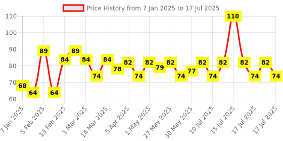 myntra.com VEGA Shampoo Comb With Wide Tooth - Blue 1269 vega Price History Graph from 7 Jan 2025 to 15 Jul 2025