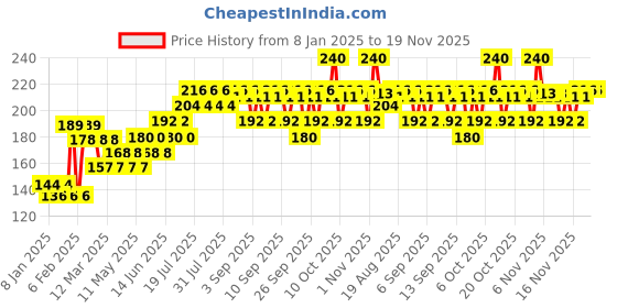myntra.com VEGA Slant Tip Classic Tweezer 20g - Gold TW-05 vega Price History Graph from 8 Jan 2025 to 18 Nov 2025