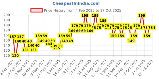 myntra.com VEGA Slant Tip D'Zyner Tweezer - TW-08 vega Price History Graph from 4 Feb 2025 to 16 Oct 2025