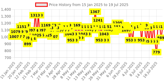 myntra.com VEGA SmartOne Series S1 VHTH-30 Waterproof Trimmer With 120 Minutes Runtime - Black vega Price History Graph from 11 Jan 2025 to 16 Jul 2025