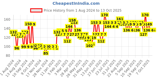 myntra.com VEGA Soft Sponge BA-3/9 vega Price History Graph from 1 Aug 2024 to 13 Oct 2025
