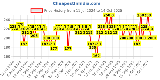 myntra.com VEGA Spectra Dual Color Graduated Handmade Dressing Hair Comb HMSC-04D vega Price History Graph from 11 Jul 2024 to 14 Oct 2025