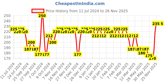 myntra.com VEGA Spectra Dual Color Graduated Handmade Dressing Hair Comb HMSC-32 vega Price History Graph from 11 Jul 2024 to 26 Nov 2025