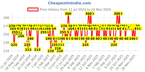 myntra.com VEGA Spectra Dual Color Graduated Handmade Dressing Hair Comb HMSC-42 vega Price History Graph from 11 Jul 2024 to 24 Nov 2025