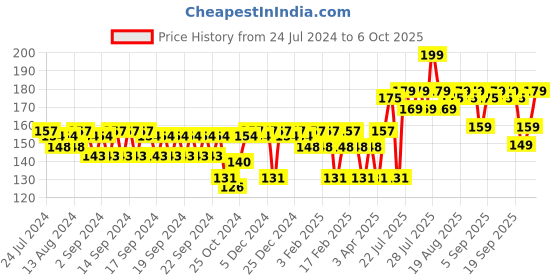myntra.com VEGA Square Tip Tweezer with Rubber Grip TW-04 vega Price History Graph from 24 Jul 2024 to 5 Oct 2025