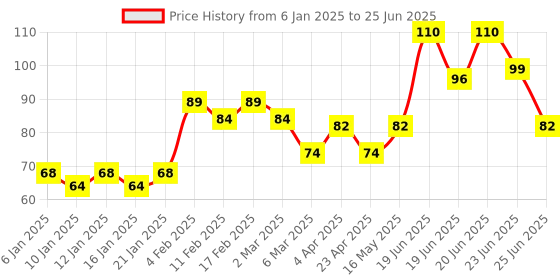 myntra.com VEGA Stainless Steel Pointed Black Head Remover - BHR-01 vega Price History Graph from 6 Jan 2025 to 25 Jun 2025