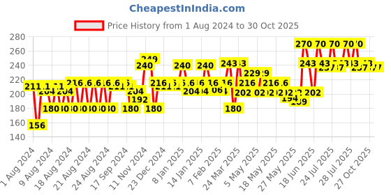 myntra.com VEGA Steel-Toned Black Premium Eyelash Curler EC-02 vega Price History Graph from 1 Aug 2024 to 29 Oct 2025