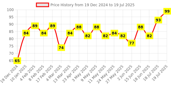 myntra.com VEGA TCC-01 EasyGlide Tongue Cleaner Coppper Scraper with Flexible Grip - Copper vega Price History Graph from 19 Dec 2024 to 18 Jun 2025