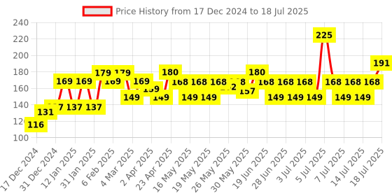 myntra.com VEGA TCC-02 EasyGlide Tongue Cleaner Scraper with Flexible Handle - Copper vega Price History Graph from 17 Dec 2024 to 14 Jul 2025