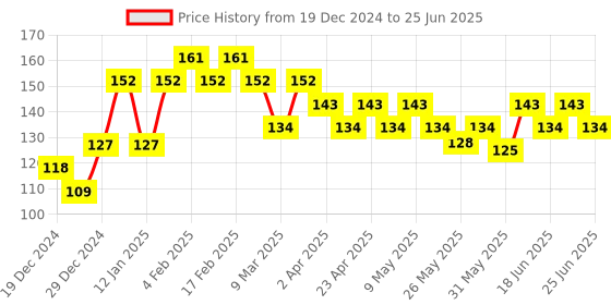myntra.com VEGA TCM-01 EasyGlide Tongue Cleaner Scraper with Flexible Handle - Metal vega Price History Graph from 19 Dec 2024 to 25 Jun 2025