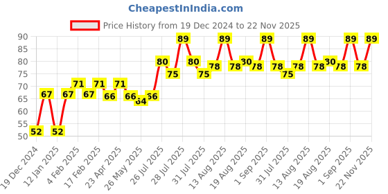 myntra.com VEGA TCP-01 EasyGlide Tongue Cleaner Scraper with Perfect Grip - Turquoise Blue & White vega Price History Graph from 19 Dec 2024 to 22 Nov 2025