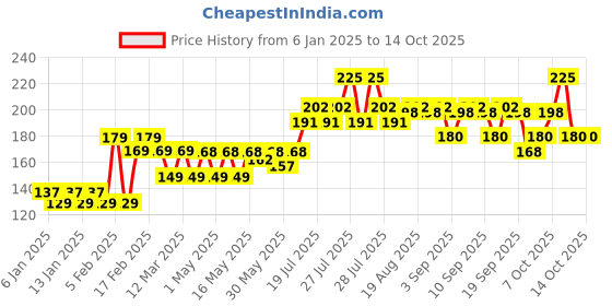 myntra.com VEGA Tortoise Shell All Coarsed Tooth Dressing Hair Comb - HMC-04 - Brown vega Price History Graph from 6 Jan 2025 to 14 Oct 2025