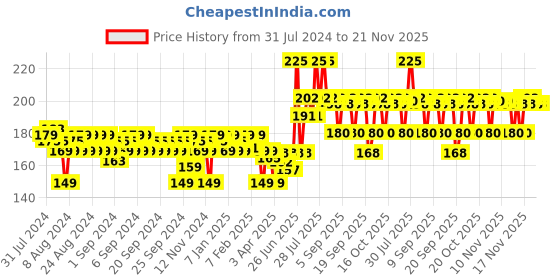 myntra.com VEGA Tortoise Shell Graduated Handmade Dressing Hair Comb HMC-42D vega Price History Graph from 31 Jul 2024 to 20 Nov 2025