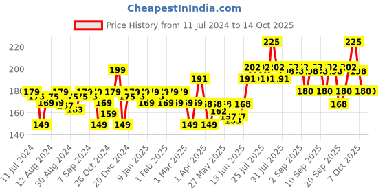 myntra.com VEGA Tortoise Shell Grooming Handmade Hair Comb HMC-06 vega Price History Graph from 11 Jul 2024 to 13 Oct 2025