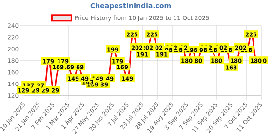 myntra.com VEGA Tortoise Shell Pattern Grooming Hair Comb - HMC-23 - Brown vega Price History Graph from 10 Jan 2025 to 11 Oct 2025