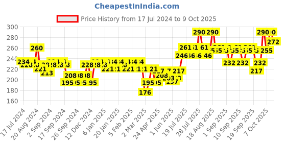 myntra.com VEGA Tortoise Shell Pattern Handmade Dressing Hair Comb HMC-42 vega Price History Graph from 17 Jul 2024 to 9 Oct 2025