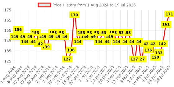 myntra.com VEGA Tortoise Shell Pattern Handmade Tail Hair Comb HMC-10 vega Price History Graph from 1 Aug 2024 to 13 Jun 2025