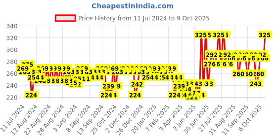 myntra.com VEGA Tortoise Shell Pattern Large Sized Step Grooming Handmade Hair Comb HMC-75 vega Price History Graph from 11 Jul 2024 to 9 Oct 2025