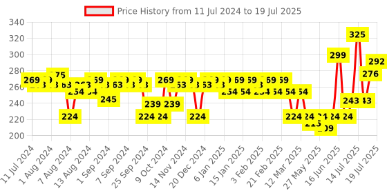 myntra.com VEGA Tortoise Shell Pattern Shampoo Handmade Hair Comb HMC-74 vega Price History Graph from 11 Jul 2024 to 15 Jul 2025