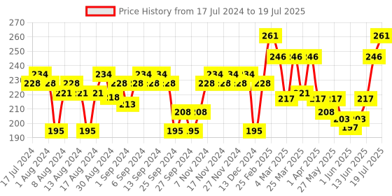 myntra.com VEGA Tortoise Shell Pattern Wide & Coarse Tooth Shampoo Hair Comb HMC-48D vega Price History Graph from 17 Jul 2024 to 13 Jun 2025