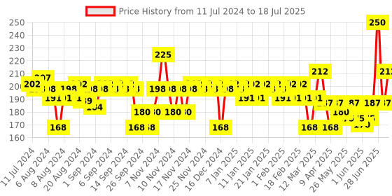 myntra.com VEGA Tortoise Shell Pattern with 1 Row De-Tangling Handmade Hair Comb HMC-28 vega Price History Graph from 11 Jul 2024 to 29 Jun 2025