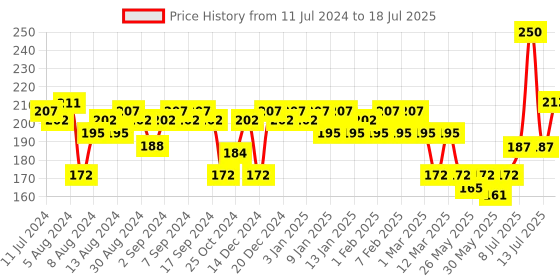myntra.com VEGA Tortoise Shell Pattern with 2 Rows De-Tangling Handmade Hair Comb HMC-22 vega Price History Graph from 11 Jul 2024 to 13 Jul 2025