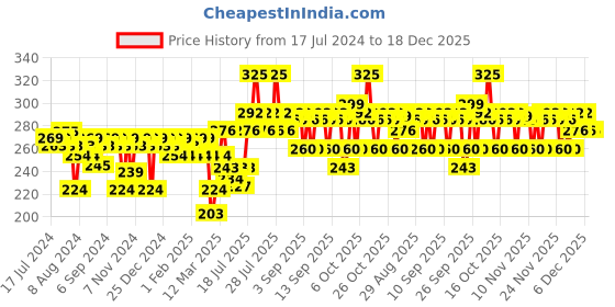 myntra.com VEGA Tortoise Shell Thick Grooming Handmade Hair Comb HMC-73 vega Price History Graph from 17 Jul 2024 to 18 Dec 2025