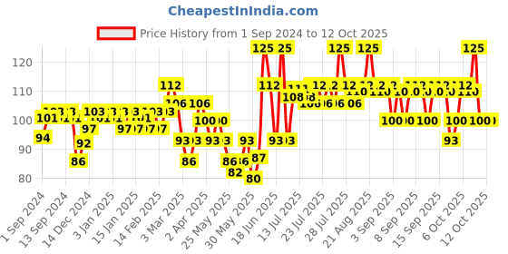 myntra.com VEGA TW-03 Tweezer with Slant Tip - Silver Toned vega Price History Graph from 1 Sep 2024 to 10 Oct 2025