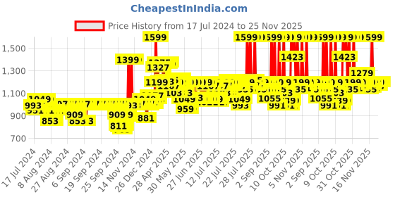 myntra.com VEGA U-Style 1600 Watts Hair Dryer with Cool Shot Button VHDH-24 vega Price History Graph from 17 Jul 2024 to 25 Nov 2025