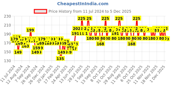 myntra.com VEGA Unisex Brown Graduated Handmade Dressing Hair Comb vega Price History Graph from 11 Jul 2024 to 5 Dec 2025