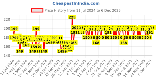 myntra.com VEGA Unisex Brown Graduated Handmade Dressing Hair Comb vega Price History Graph from 11 Jul 2024 to 5 Dec 2025