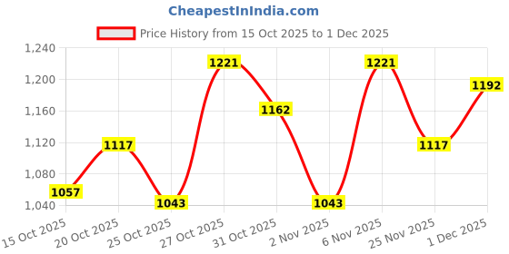 myntra.com VEGA Unisex Lark Legend ISI Certified Lightweight Open Face Helmet vega Price History Graph from 15 Oct 2025 to 1 Dec 2025