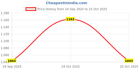 myntra.com VEGA Unisex Lark Victor ISI Certified Lightweight Open Face Helmet vega Price History Graph from 24 Sep 2025 to 25 Oct 2025