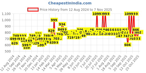 myntra.com VEGA Vega Women Mini Hair Straightener with Ceramic Coated Plates & Quick Heat Up VHSH-40 vega Price History Graph from 12 Aug 2024 to 3 Nov 2025